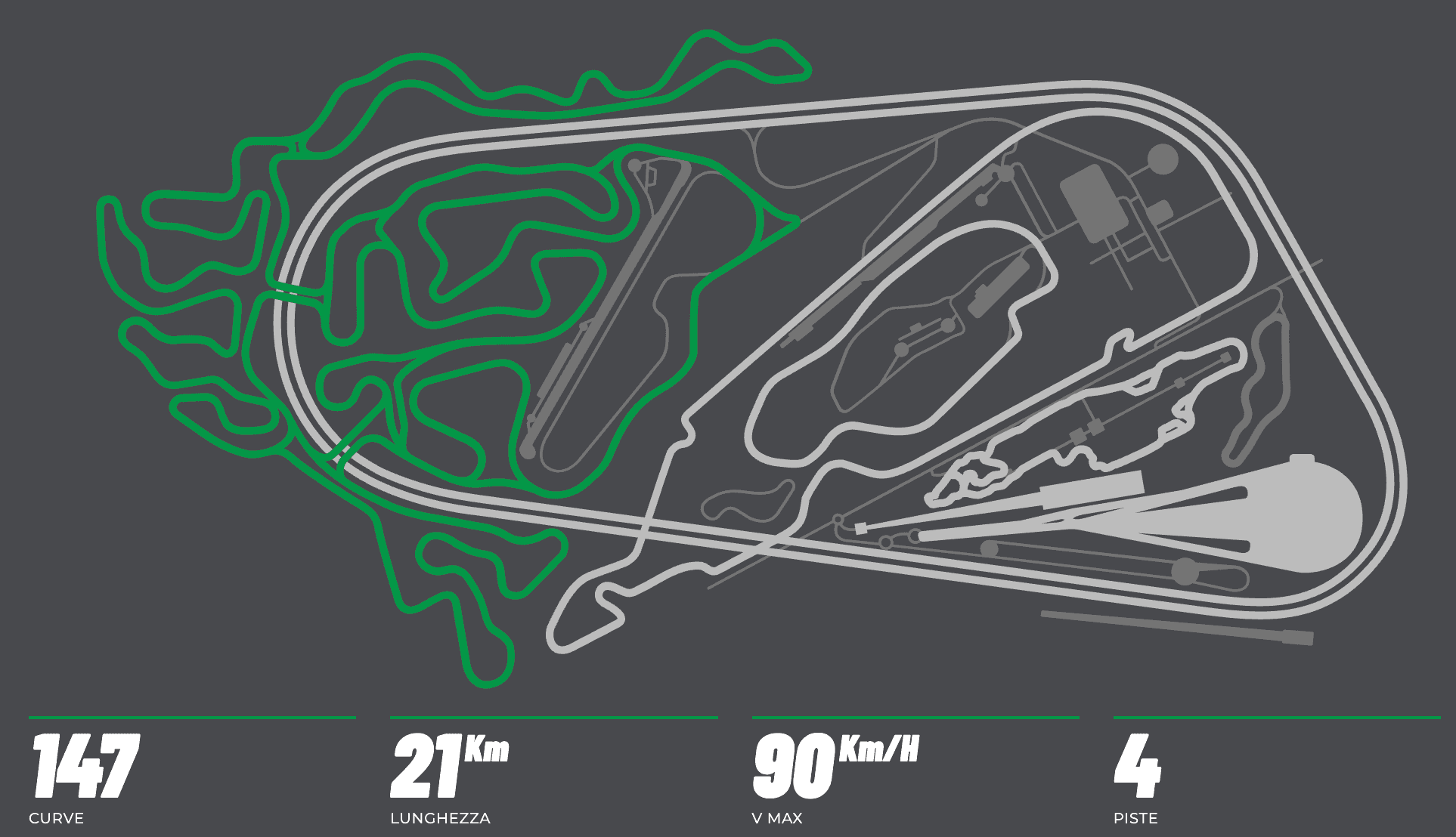 Mappa di circuiti con 147 curve, 21 km di lunghezza, velocità massima e 4 piste.